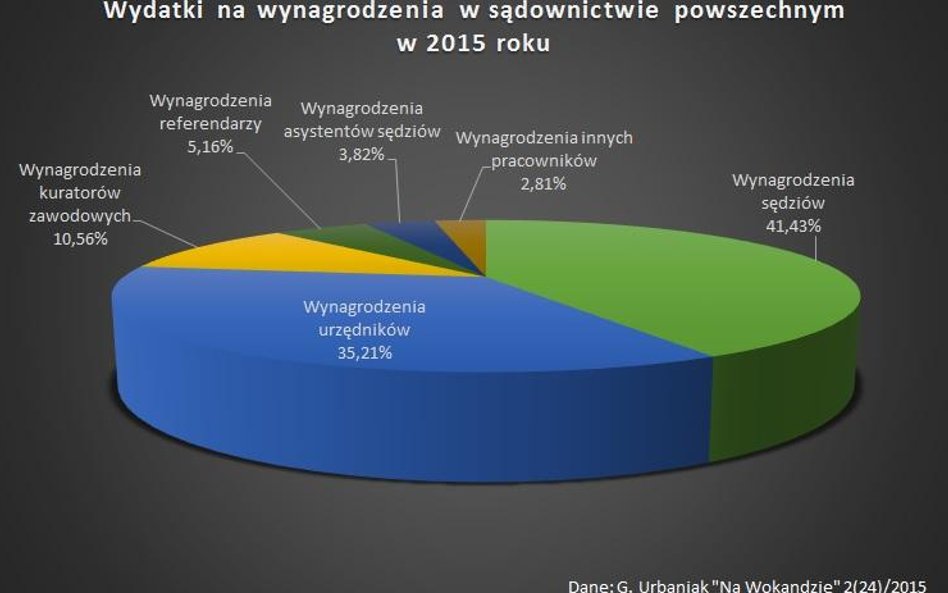 Wydatki na wynagrodzenia w sądownictwie powszechnym w 2015 roku.