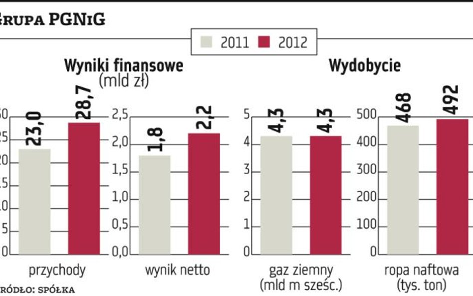 Grupa PGNiG zwiększa wydobycie