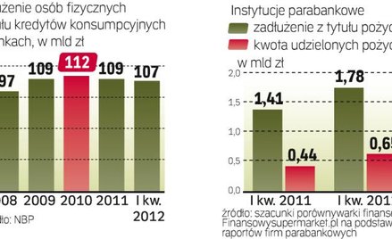 Zapotrzebowanie na pożyczki rośnie