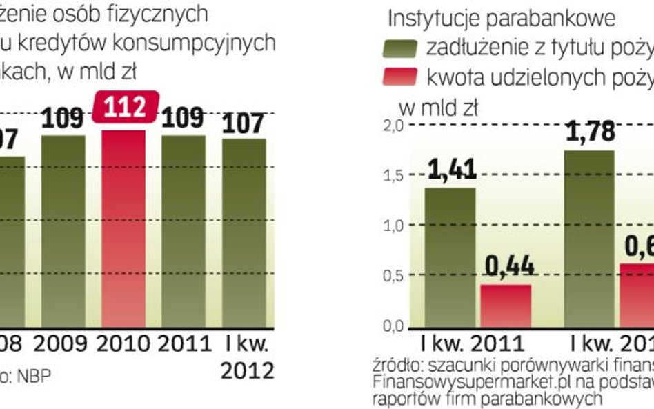 Zapotrzebowanie na pożyczki rośnie