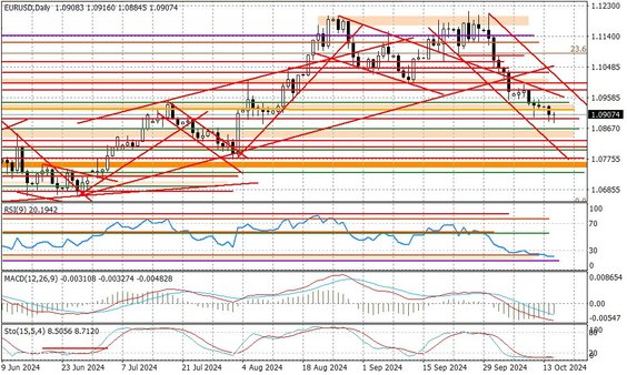 Wykres dzienny EURUSD