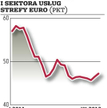 Spadek usługowego PMI