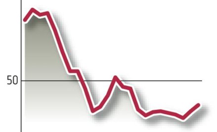 Spadek usługowego PMI