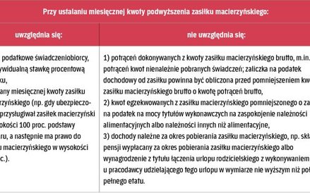 Co istotne przy kalkulowaniu wyrównania do kwoty świadczenia rodzicielskiego. Pracodawcy mogą się sp