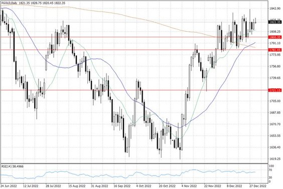 Notowania złota – dane dzienne