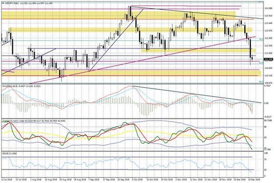 Wykres dzienny USDJPY