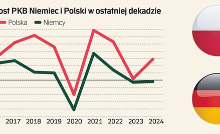 Ożywienie w Niemczech przyspieszy polską gospodarkę