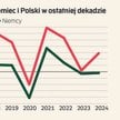 Ożywienie w Niemczech przyspieszy polską gospodarkę