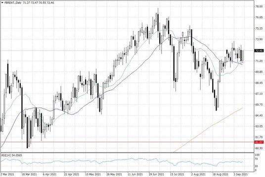 Notowania ropy naftowej Brent – dane dzienne