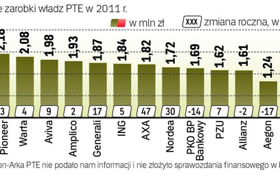 Zarząd PTE Polsat wciąż zarabia najmniej
