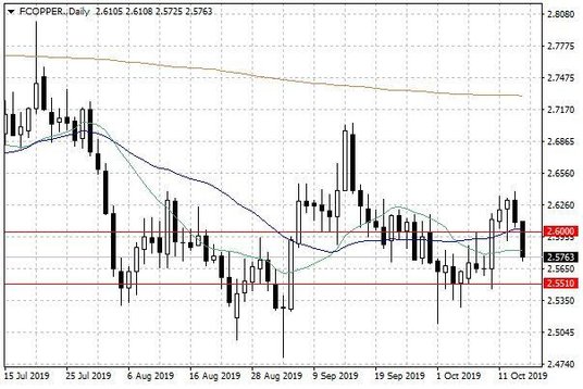 Notowania miedzi w USA – dane dzienne