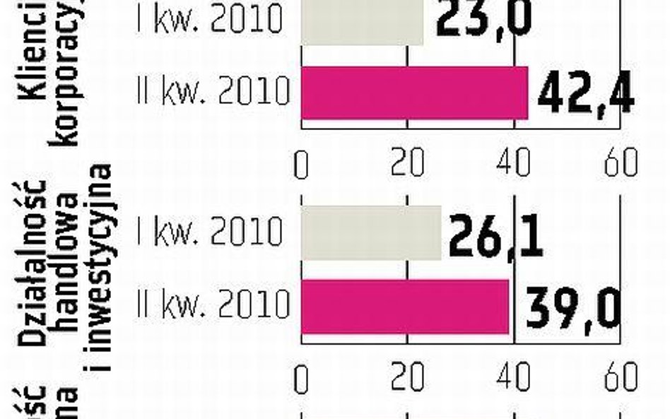 BRE Bank: Większe rezerwy