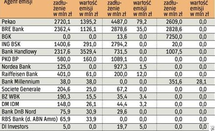 Rynek papierów pozaskarbowych w marcu