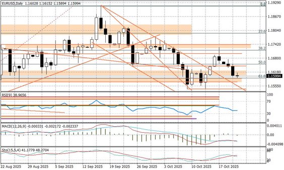 Wykres dzienny EURUSD