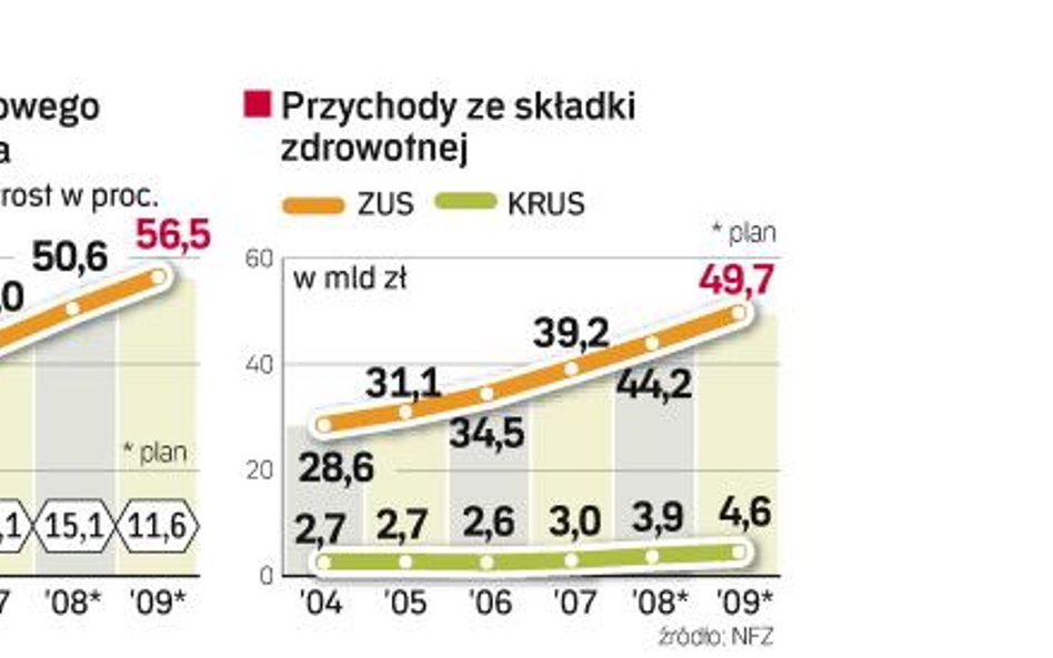 Dodatkowe miliardy zasilą polską służbę zdrowia