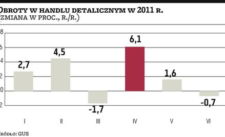 Branża handlowa złapała w tym roku zadyszkę