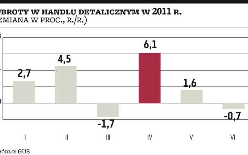 Branża handlowa złapała w tym roku zadyszkę