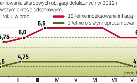 Ministerstwo finansów obniża oprocentowanie