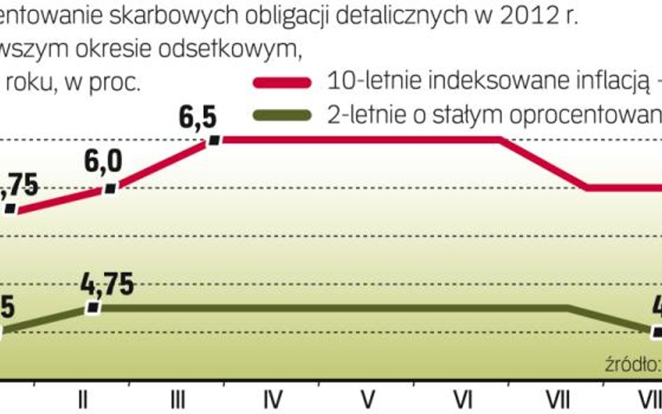 Ministerstwo finansów obniża oprocentowanie