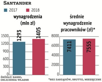 Santander w 2018 r. wydał na wynagrodzenia o prawie 9 proc. więcej, czyli 1,4 mld zł (powód to wzros