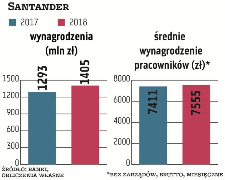 Santander w 2018 r. wydał na wynagrodzenia o prawie 9 proc. więcej, czyli 1,4 mld zł (powód to wzros