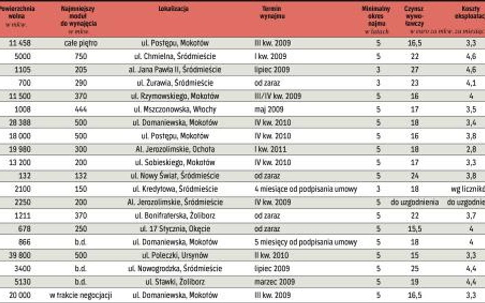 Powierzchnie biurowe do wynajęcia