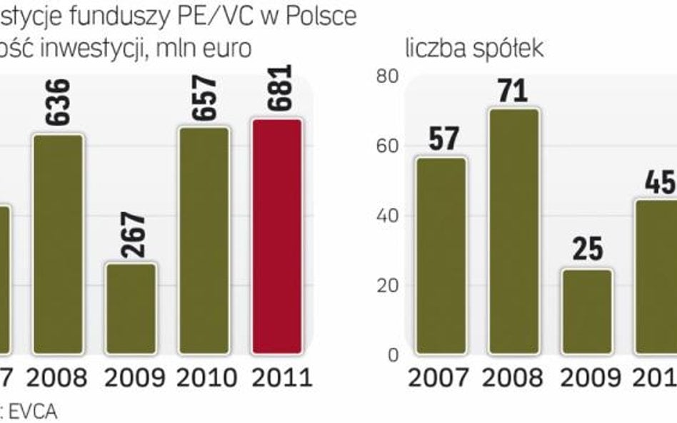 Fundusze private equity wspierają polskie firmy