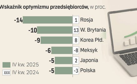 Koniec roku, a polskie firmy w depresji. Sporo gorzej także w Rosji