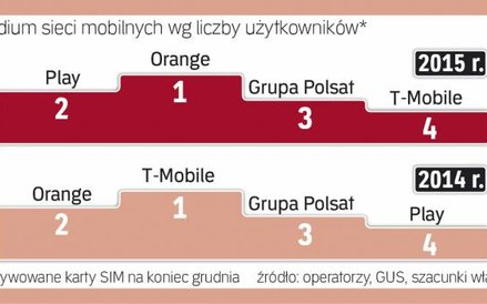 W rankingu telekomów doszło do przetasowania.