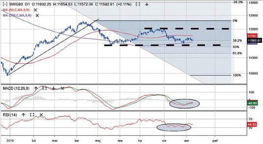 Indeks małych spółek jest w tym roku 10 proc. na plusie. Większość tego dorobku została wypracowana 