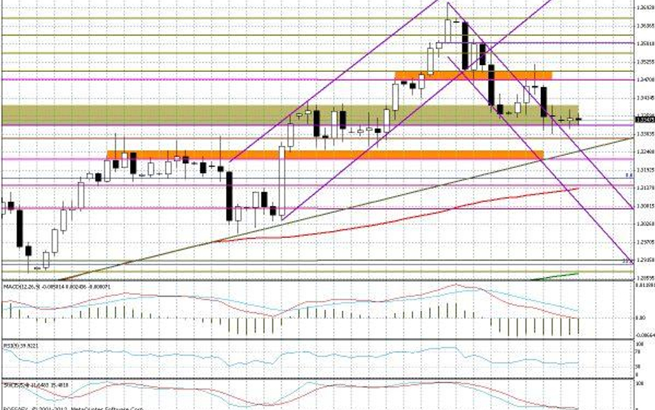 Wykres dzienny EUR/USD