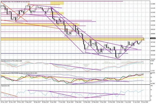 Wykres dzienny USD/JPY