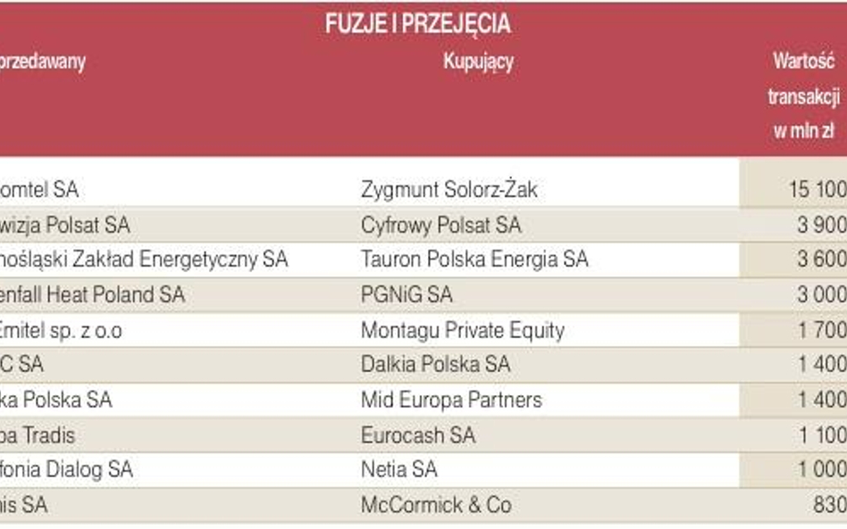 Lista 500: Najciekawsze fuzje i przejęcia roku