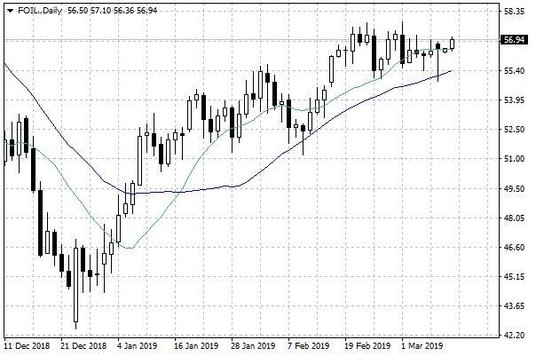 Notowania ropy naftowej WTI – dane dzienne