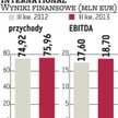 Cinema City: Nieruchomości procentują
