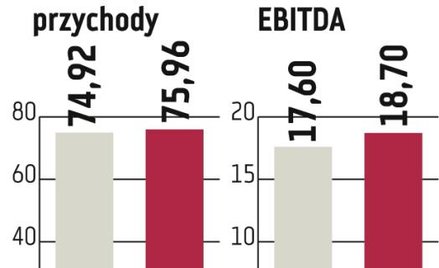 Cinema City: Nieruchomości procentują