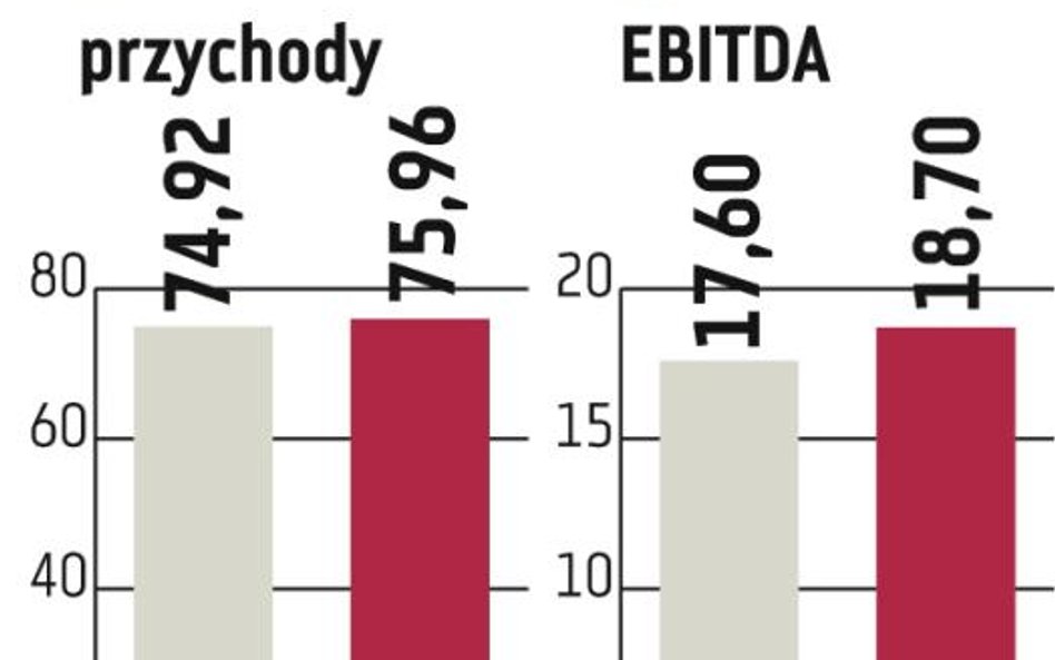 Cinema City: Nieruchomości procentują