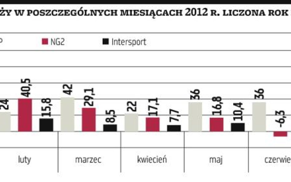 Lipiec dobry dla detalistów