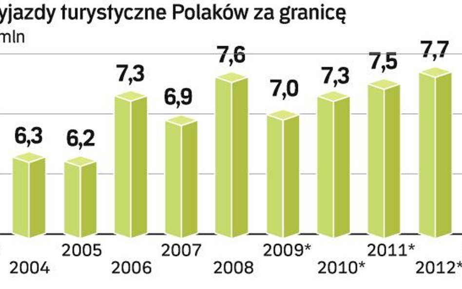 O częstotliwości wyjazdów polskich turystów na zagraniczne wycieczki będzie w dużym stopniu decydowa