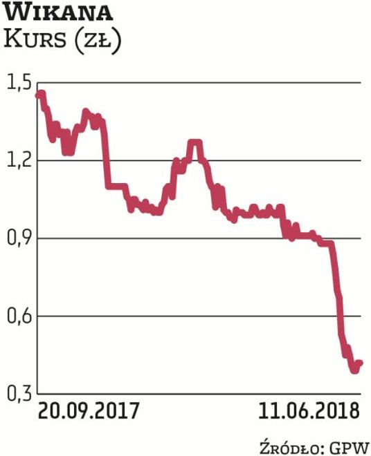 Kapitalizacja Wikany skurczyła się o ponad 70 proc. Spółka buduje mieszkania głównie na wschodzie Po