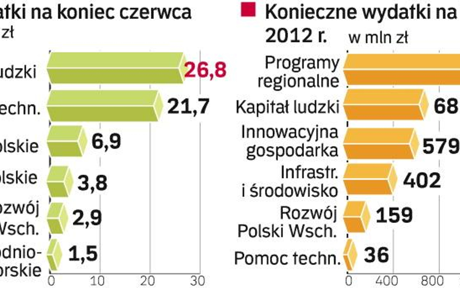 Zagrożone fundusze