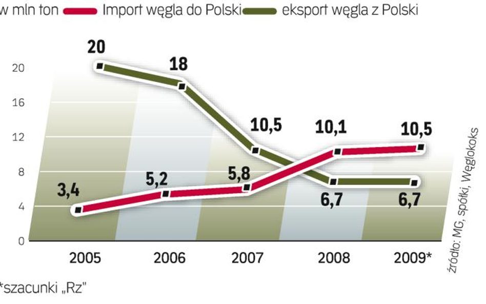 Fala węgla z zagranicy. Import surowca rośnie w zastraszającym tempie. Przede wszystkim dlatego, że 