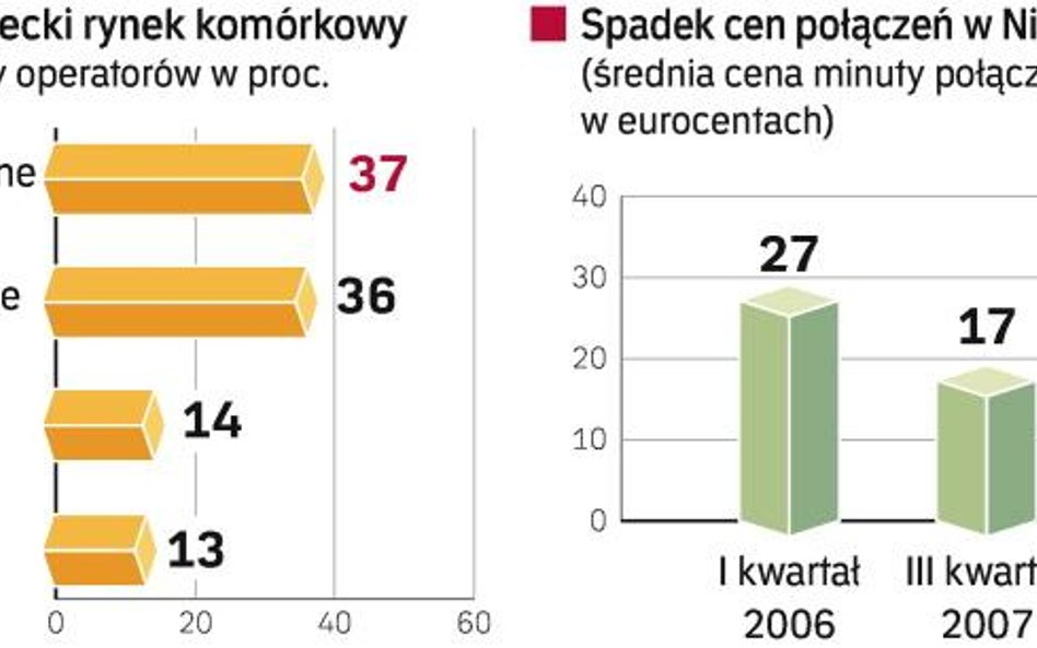 Operatorzy mnożą tanie marki