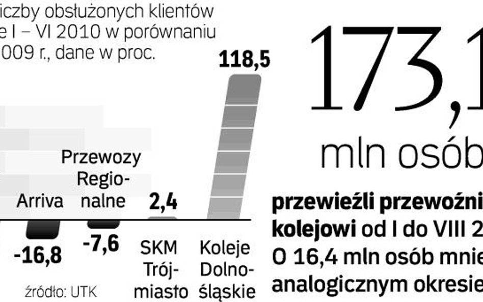 Spada liczba osób podróżujących koleją. Najwięcej klientów straciły PKP InterCity. W pierwszej połow