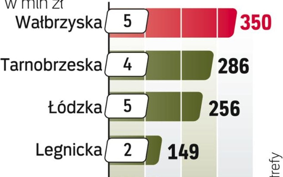 Liderzy inwestycji