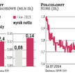 Od dnia debiutu akcje Polcoloritu mocno straciły na wartości