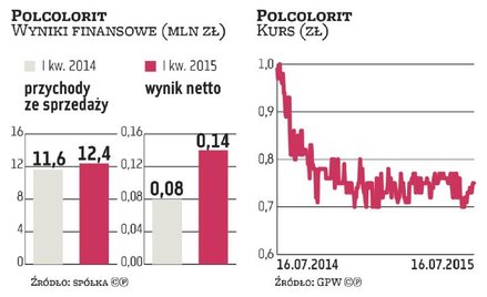 Od dnia debiutu akcje Polcoloritu mocno straciły na wartości