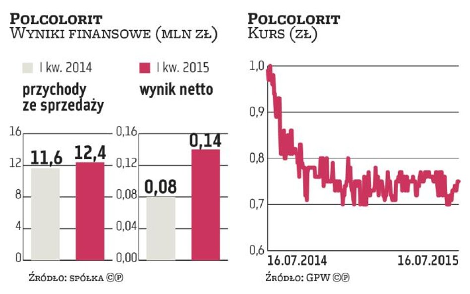 Od dnia debiutu akcje Polcoloritu mocno straciły na wartości