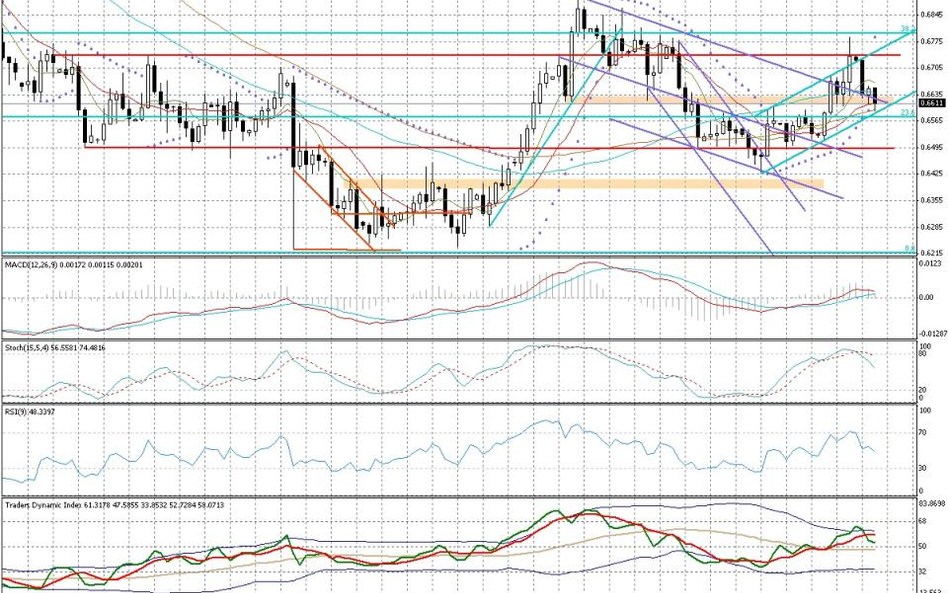Wykres dzienny NZD/USD