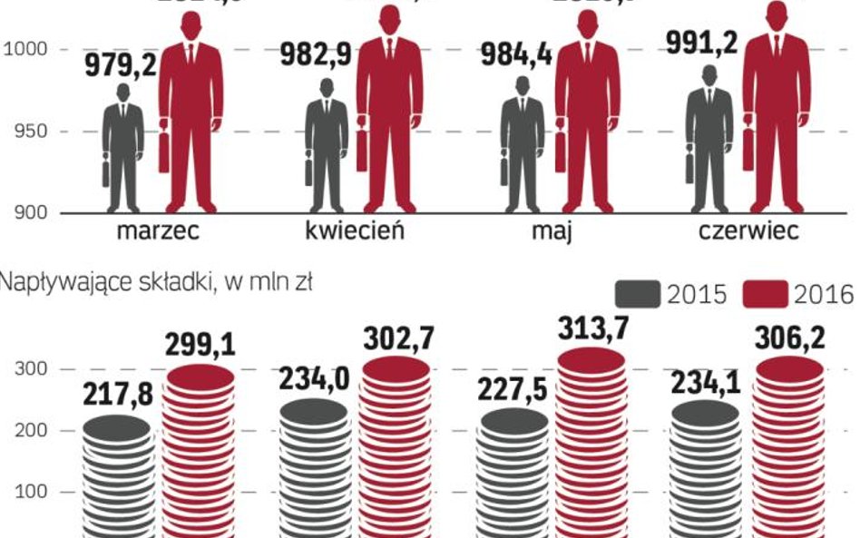 Przybywa kontraktów i składek